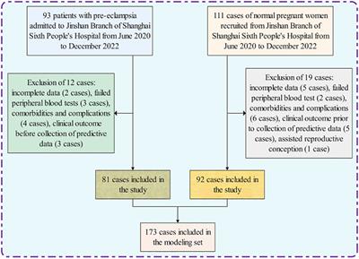 Pre-pregnancy body mass index combined with peripheral blood PLGF, DCN, LDH, and UA in a risk prediction model for pre-eclampsia